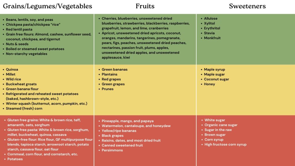 Low, medium, and high glycemic foods chart. How to balance blood sugar with holistic diet strategies. 