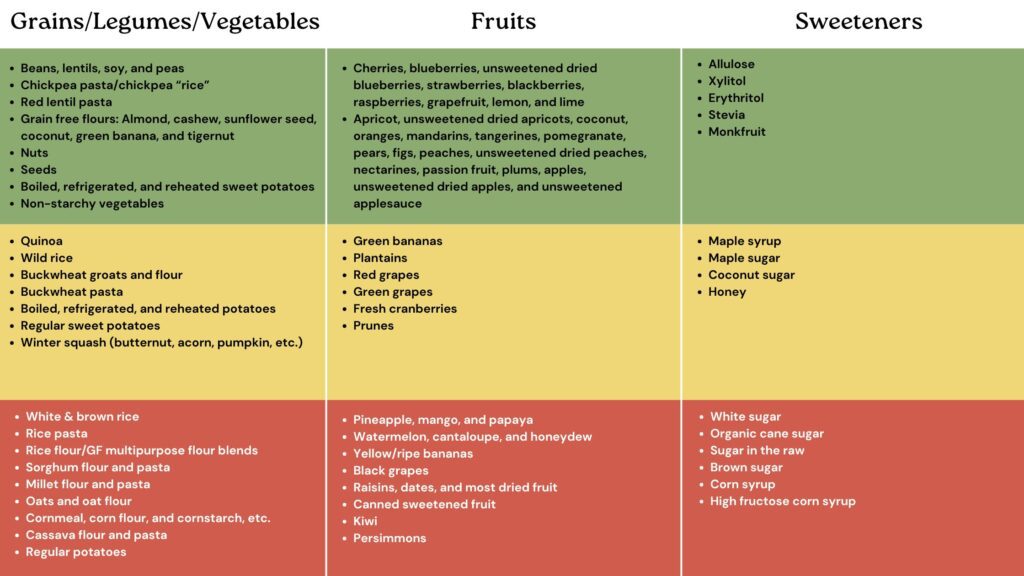 Low, medium, and high glycemic foods chart. How to balance blood sugar with holistic diet strategies.